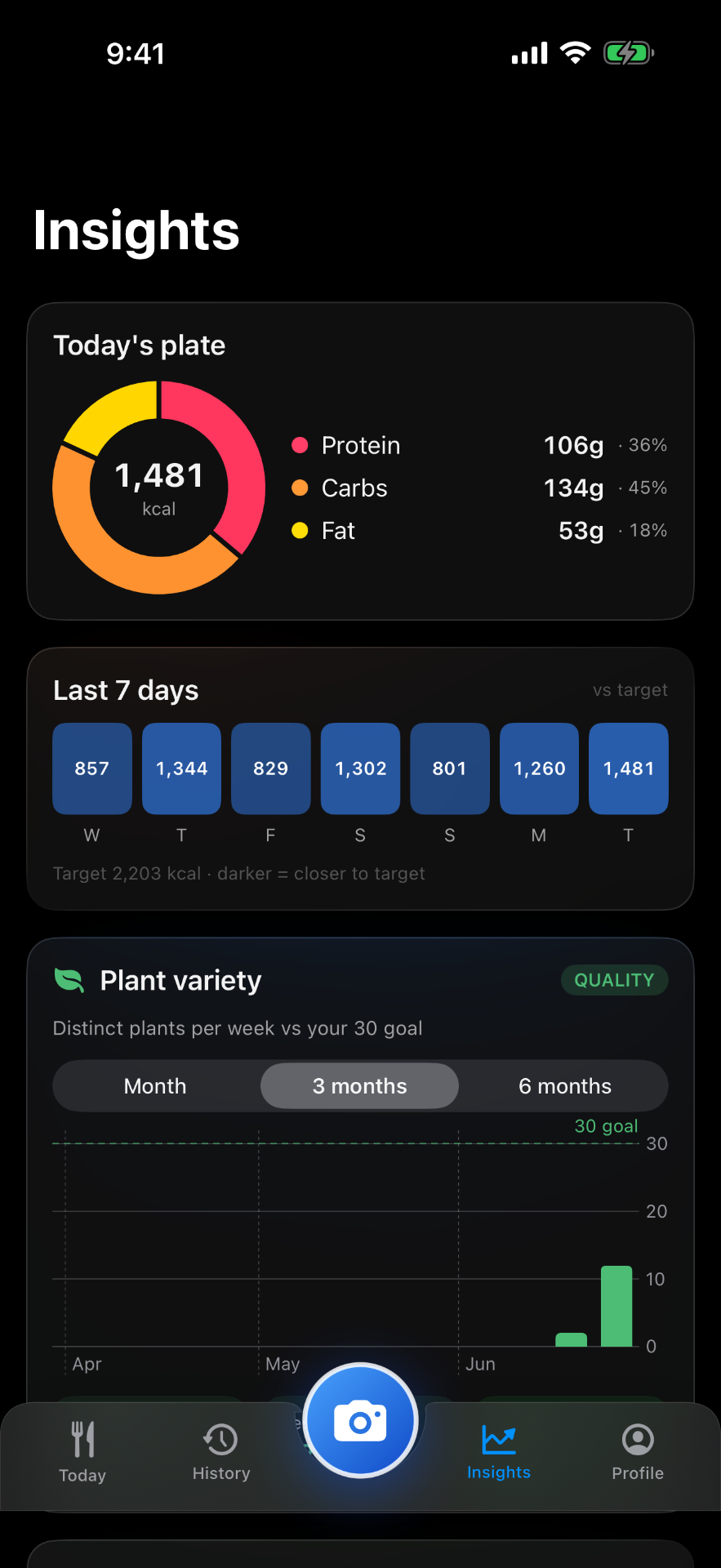 SoHow insights — plant variety trend